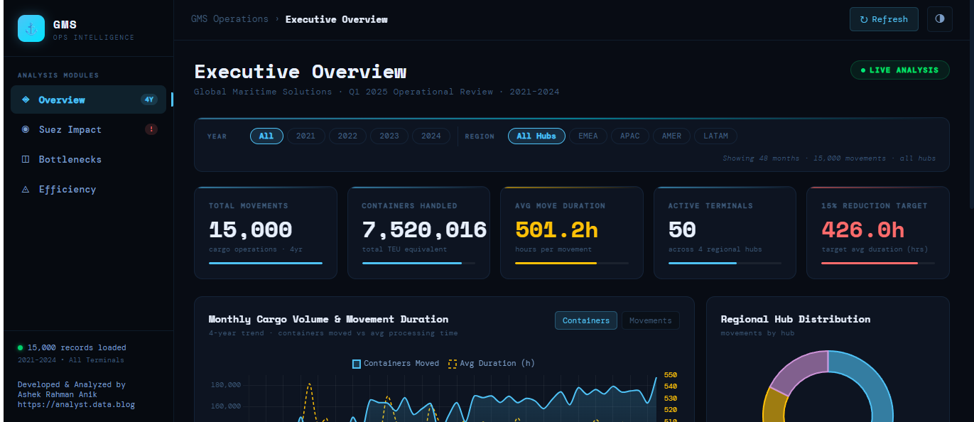 ashekgo – March-April 2026 DataDNA – International Maritime Logistics & Terminal Efficiency Analytics Challenge