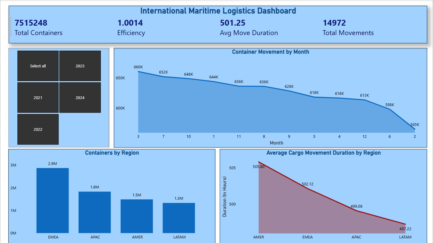 International Maritime Logistics