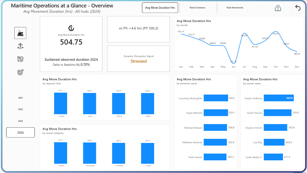 Maritime Logistics: The Whole Picture