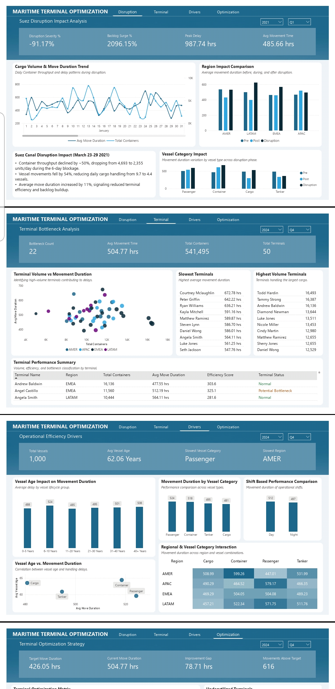 Maritime Terminal Optimization Dashboard