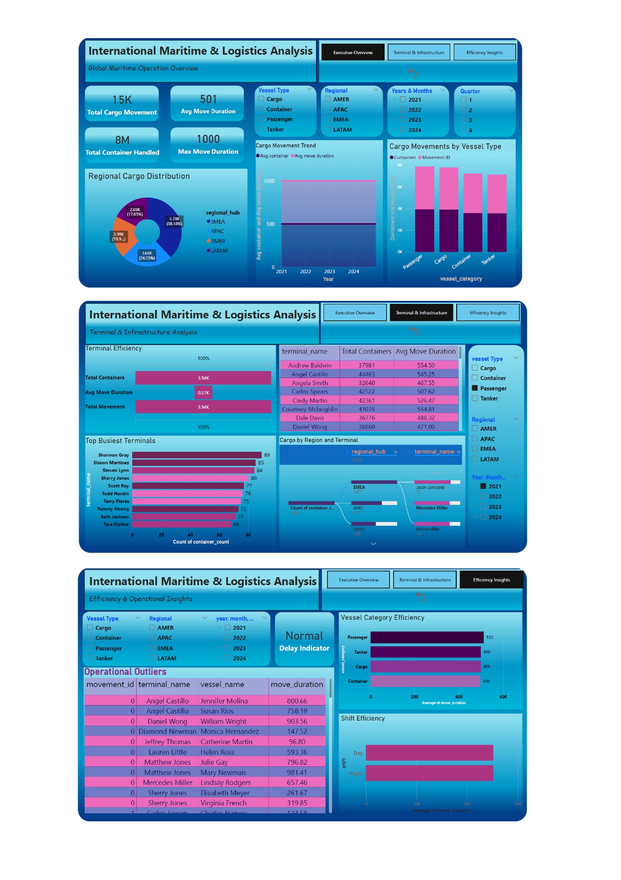 International Maritime Logistics & Terminal Analysis