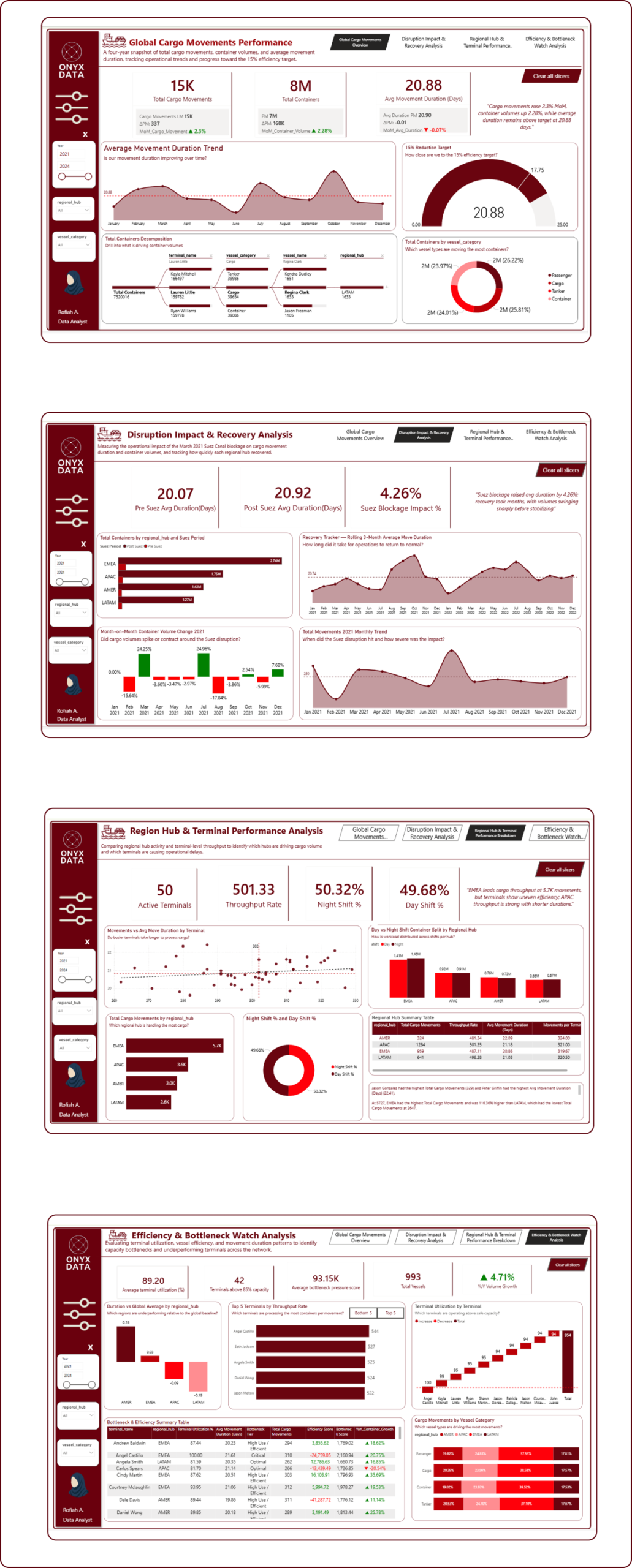 Maritime Terminal Operation Analysis
