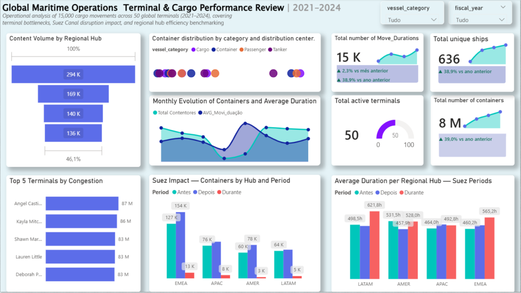 Global Maritime Operations Terminal & Cargo Performance Review