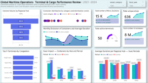 Global Maritime Operations Terminal & Cargo Performance Review