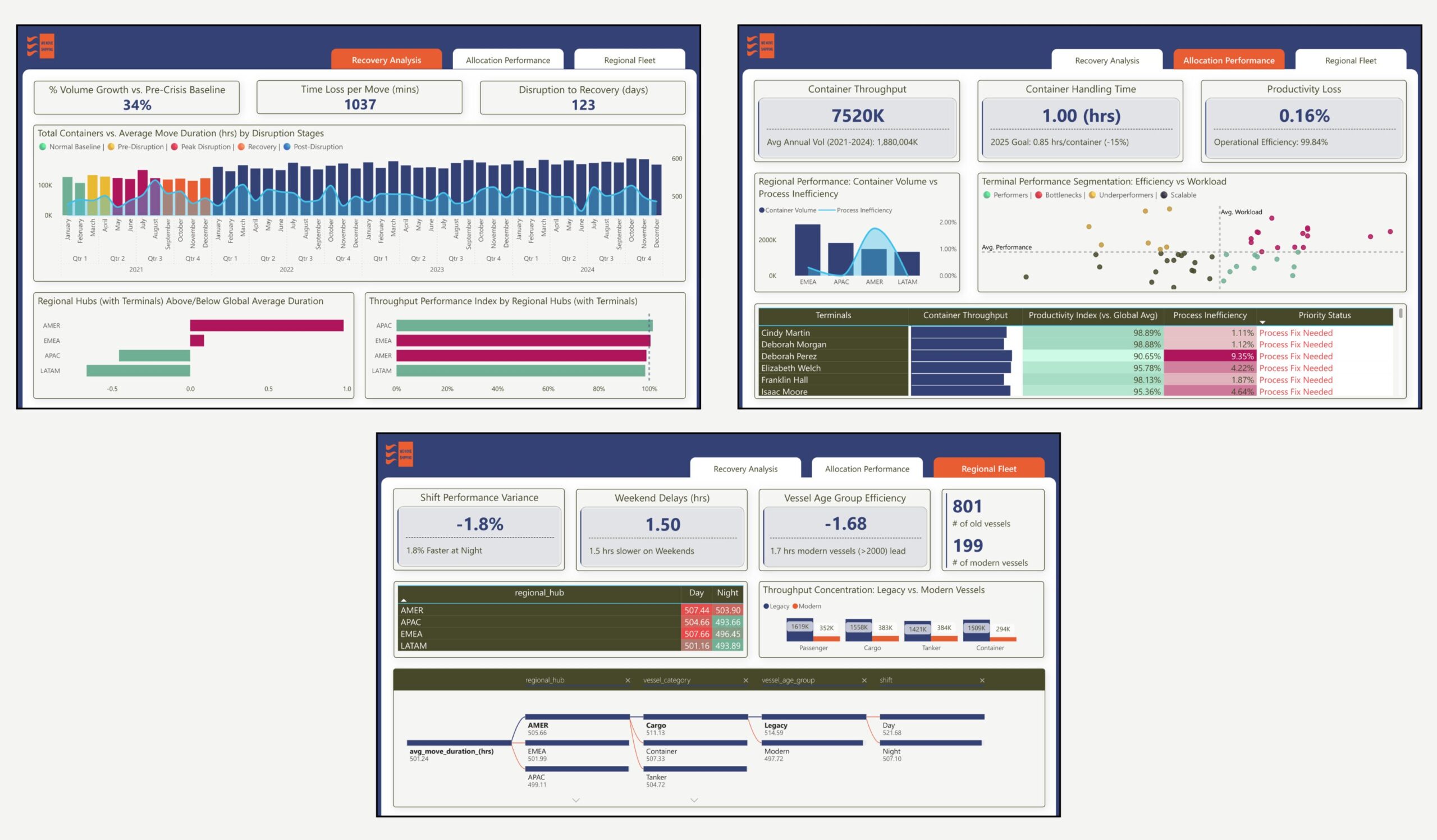 Minimum Viable Output for March-April 2026 DataDNA – Dataset Challenge: INTERNATIONAL_MARITIME_LOGISTICS_TERMINAL_EFFICIENCY