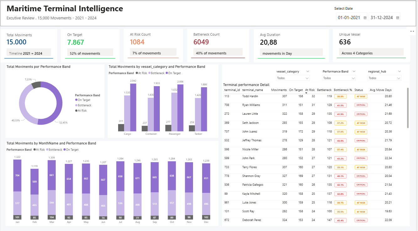 The Maritime Terminal Intelligence dashboard