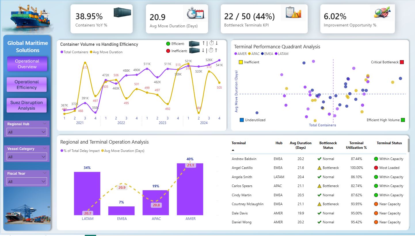 Global Maritime Solutions Analytics
