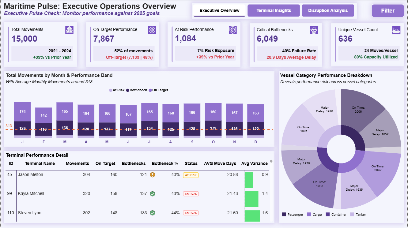 International Maritime Logistics