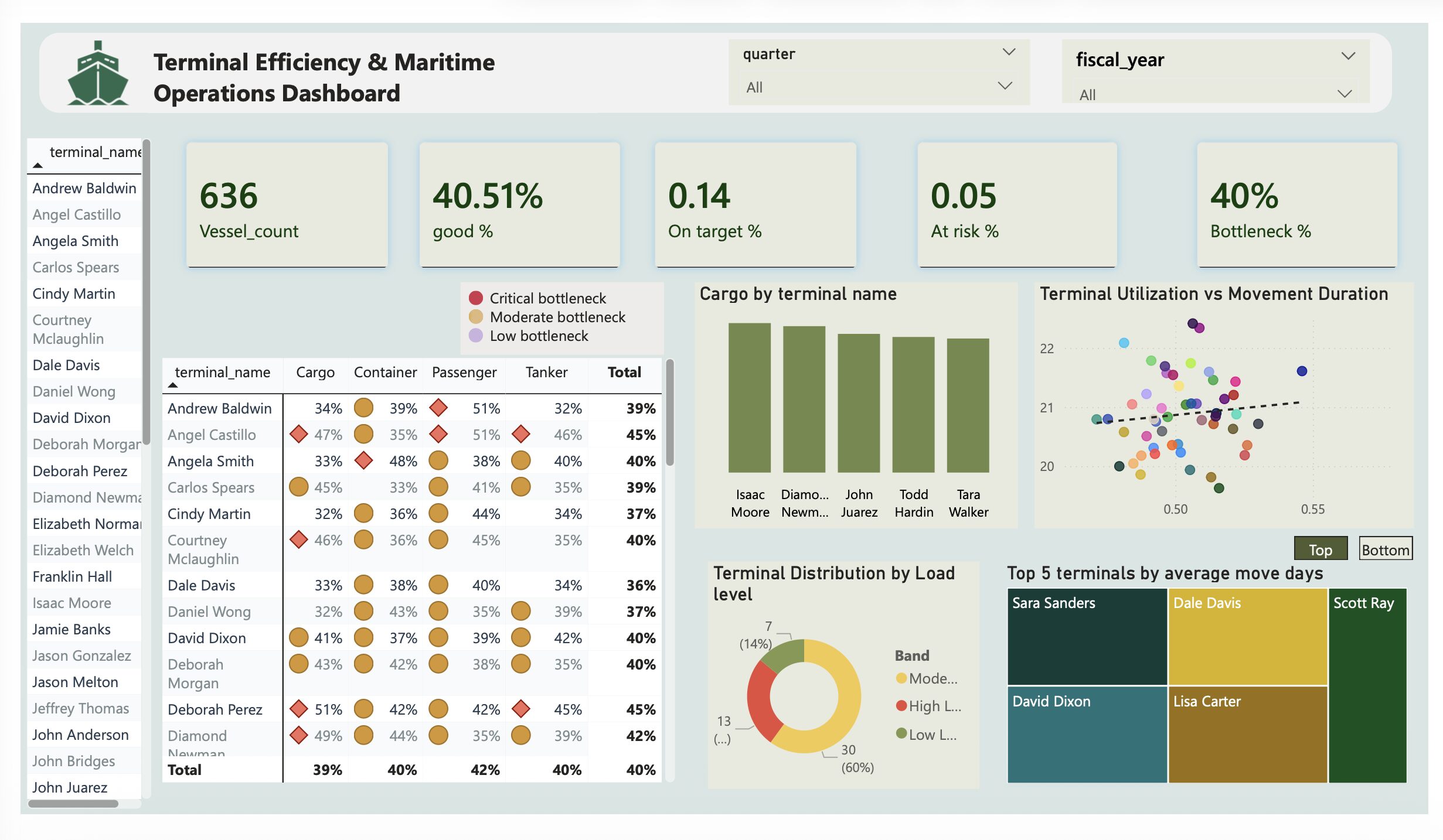 Maritime Data Analysis