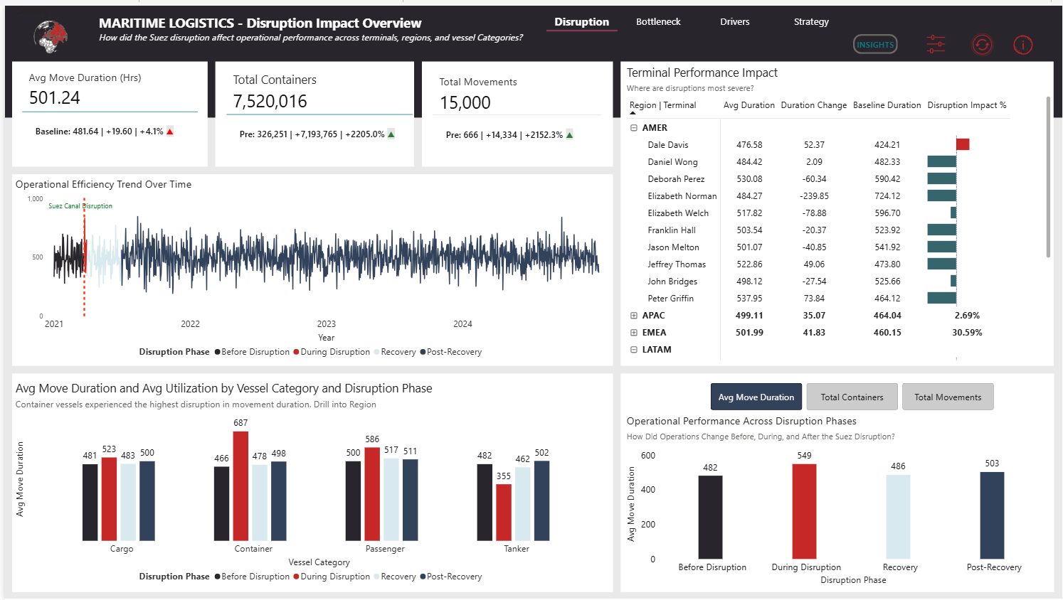 International Maritime Logistics and Terminal Efficiency