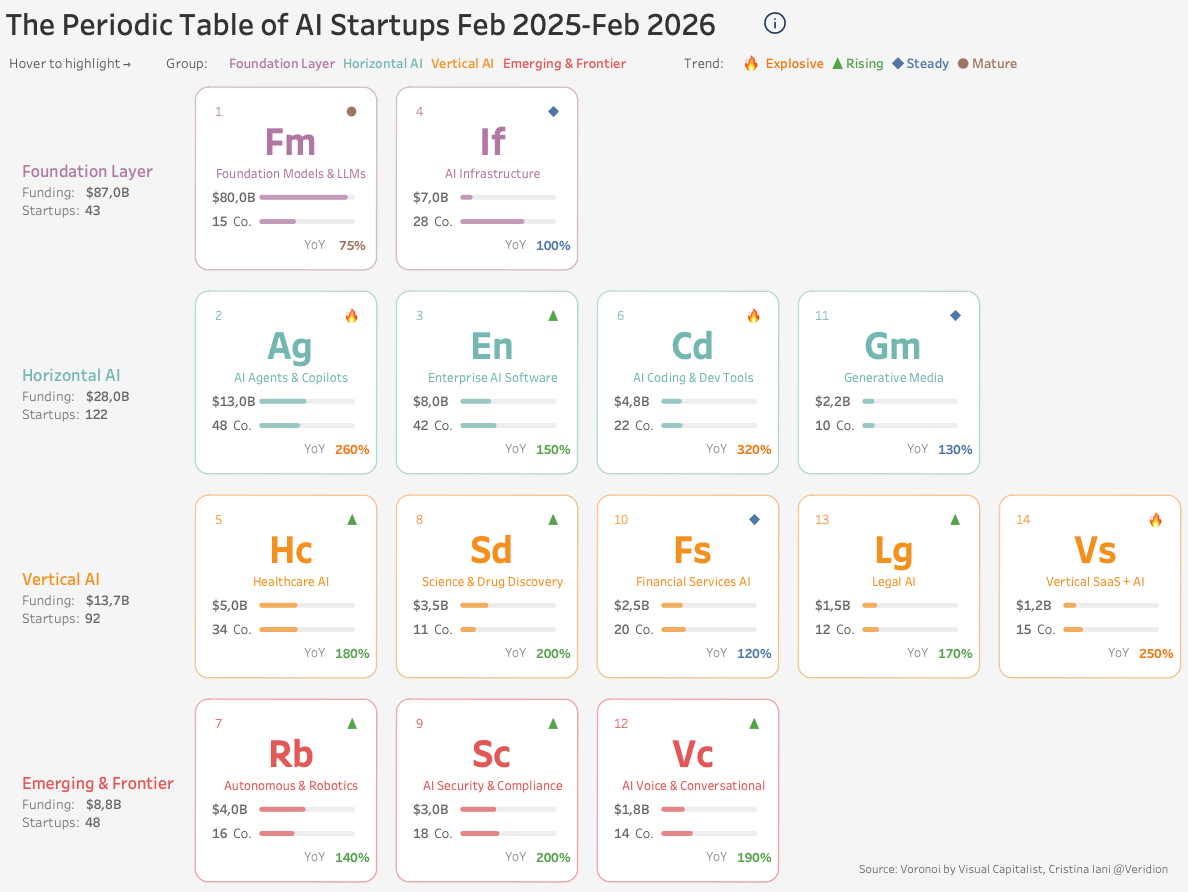 The Periodic Table of 305 AI Startups | #VOTD