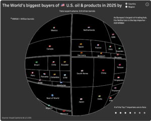 The World’s biggest buyers of 🇺🇸 U.S. oil & petroleum products in 2025 by country and region.