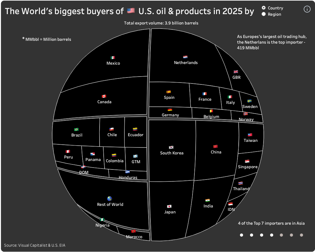 The World’s biggest buyers of 🇺🇸 U.S. oil & petroleum products in 2025 by country and region.