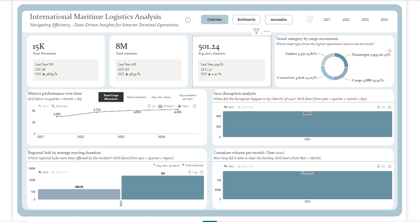 International Maritime Logistics & Terminal Efficiency