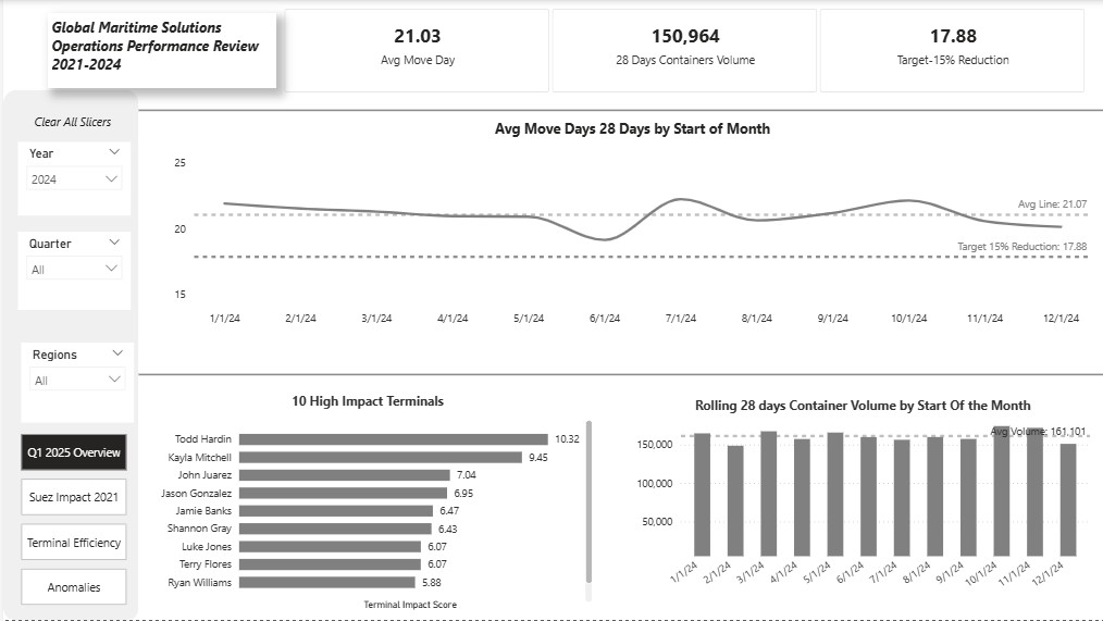 Global Maritime Solutions Operations Performance