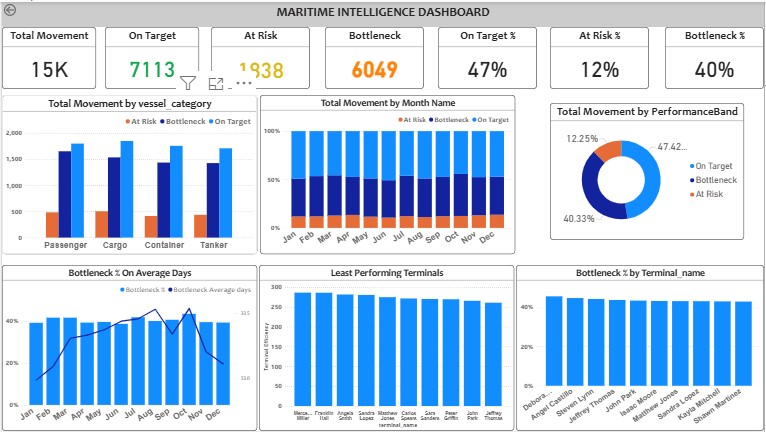 Maritime Logistics Terminal Efficiency