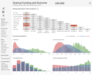 Startup Funding and Outcome