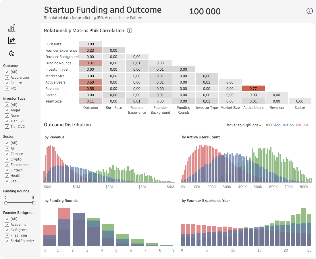 Startup Funding and Outcome