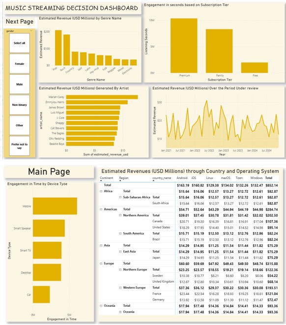 Music Streaming Dashboard