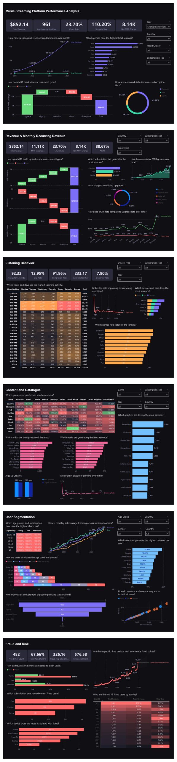 Music Streaming Platform Performance Analytics