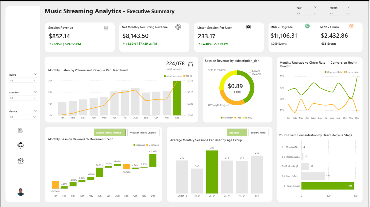 Music Stream Analytics