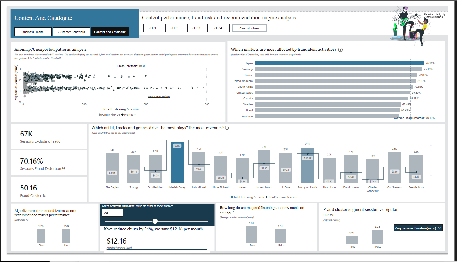 Music Streaming Analytics and user engagement