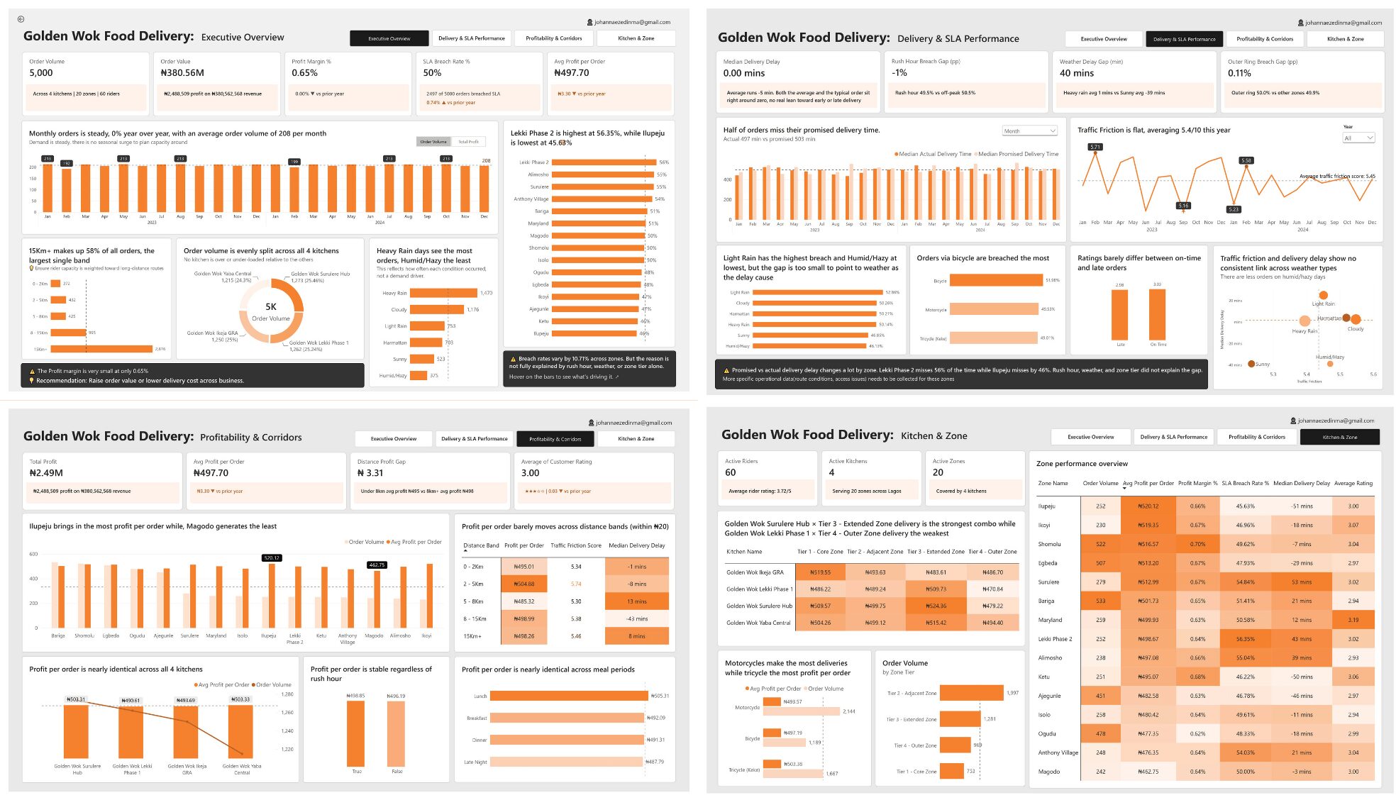 Music Streaming Analytics and user engagement