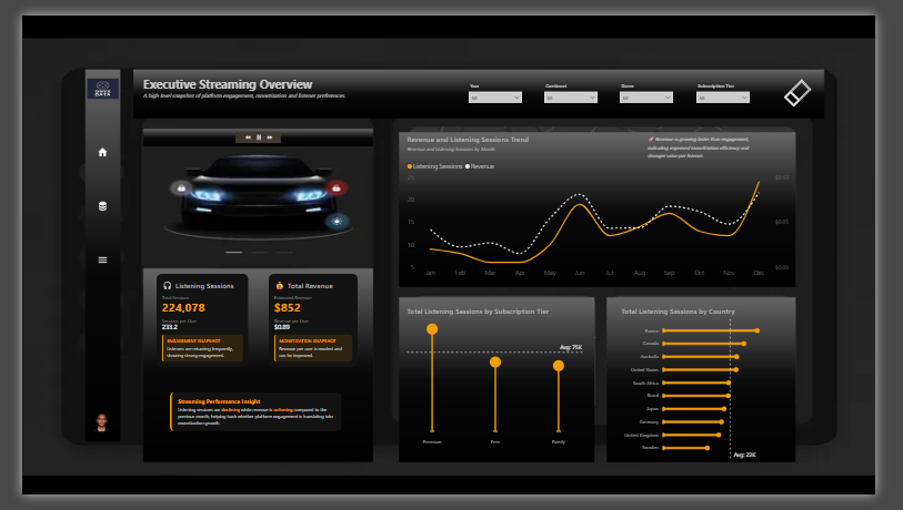 Music Streaming Analytics Report