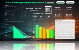 Music Streaming Platform Performance Dashboard