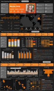 Music Streaming Platform Performance