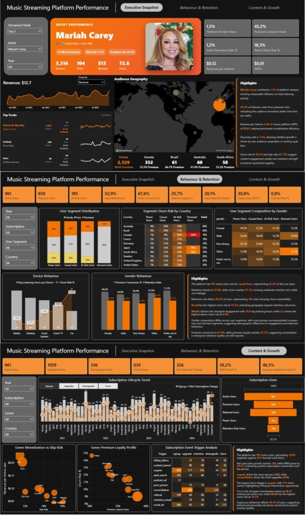 Music Streaming Platform Performance