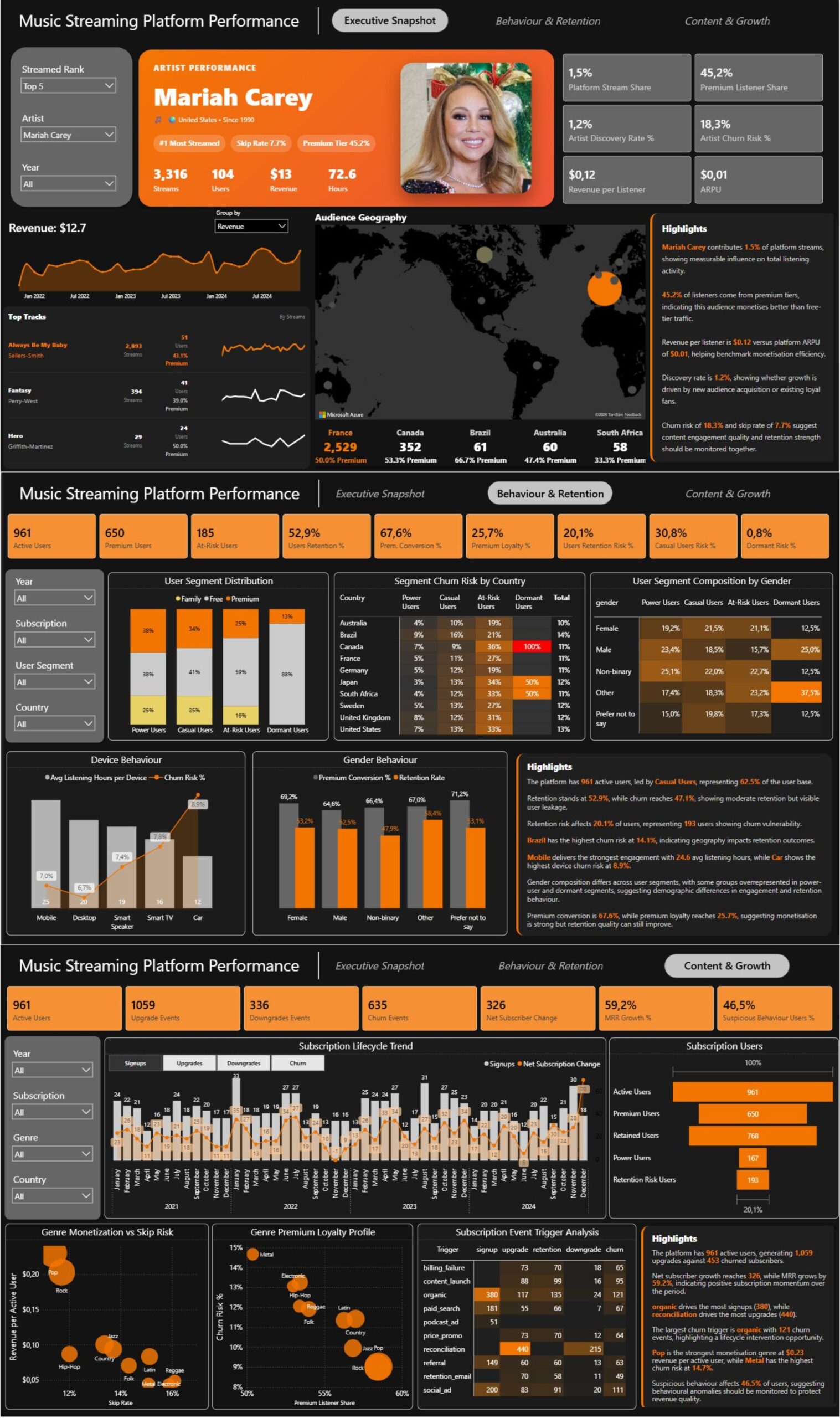 Music Streaming Platform Performance