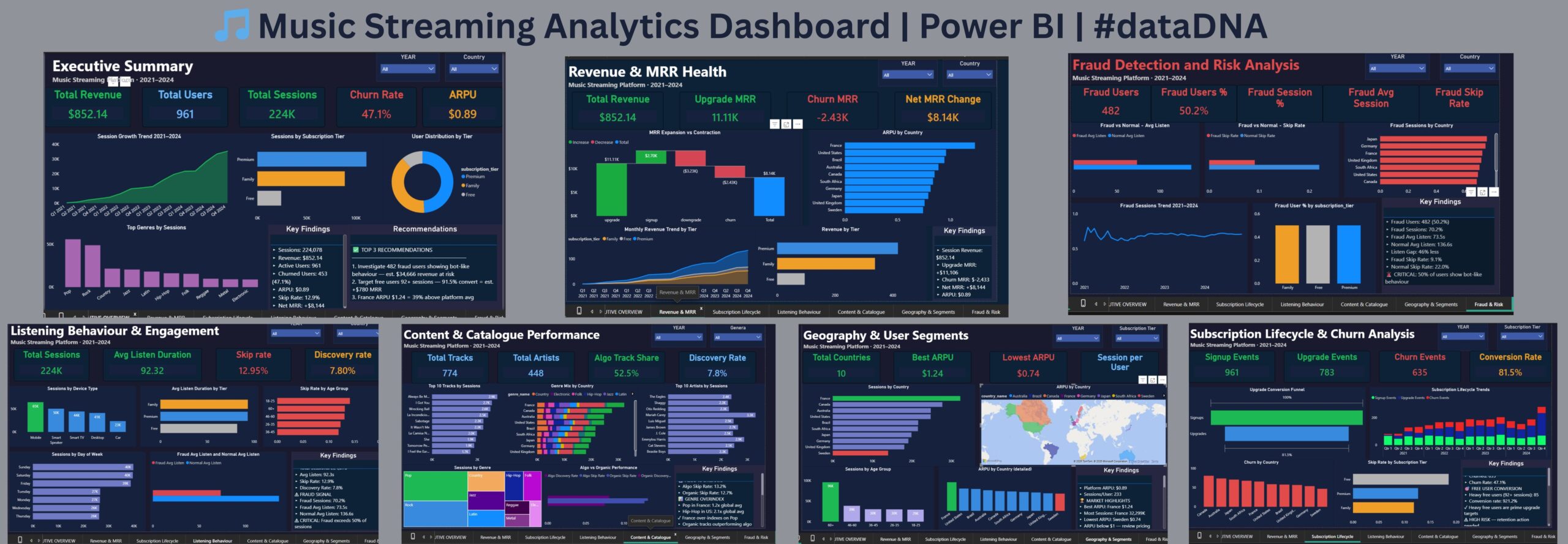 Music Streaming Analytics Dashboard — Power BI