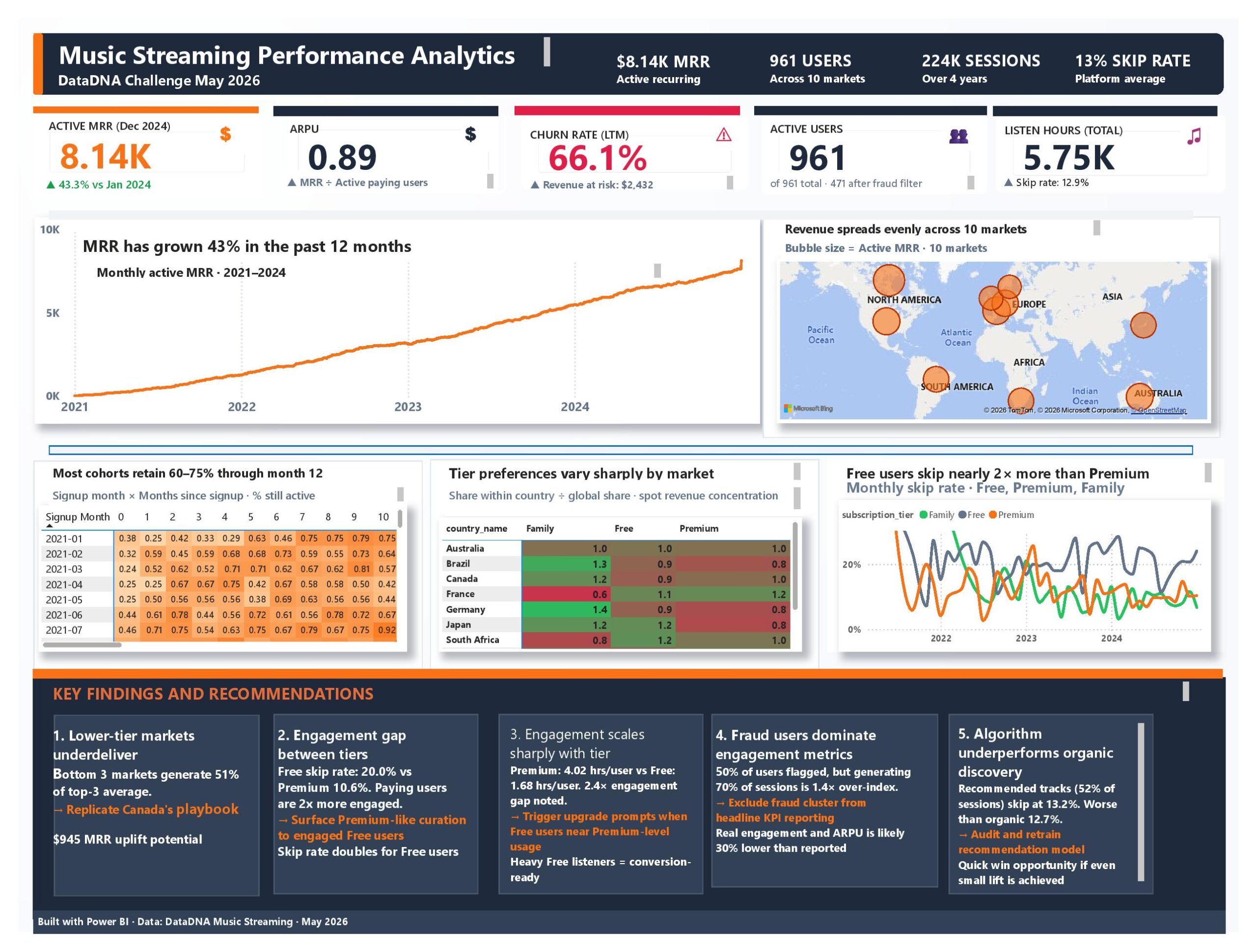 Music streaming performance analytic