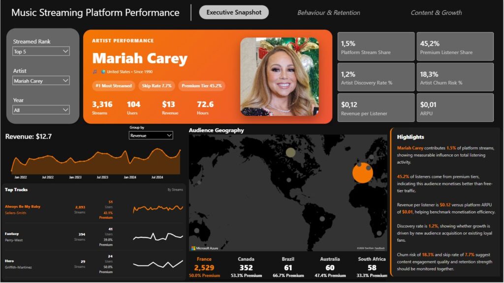 Music Streaming Platform Performance