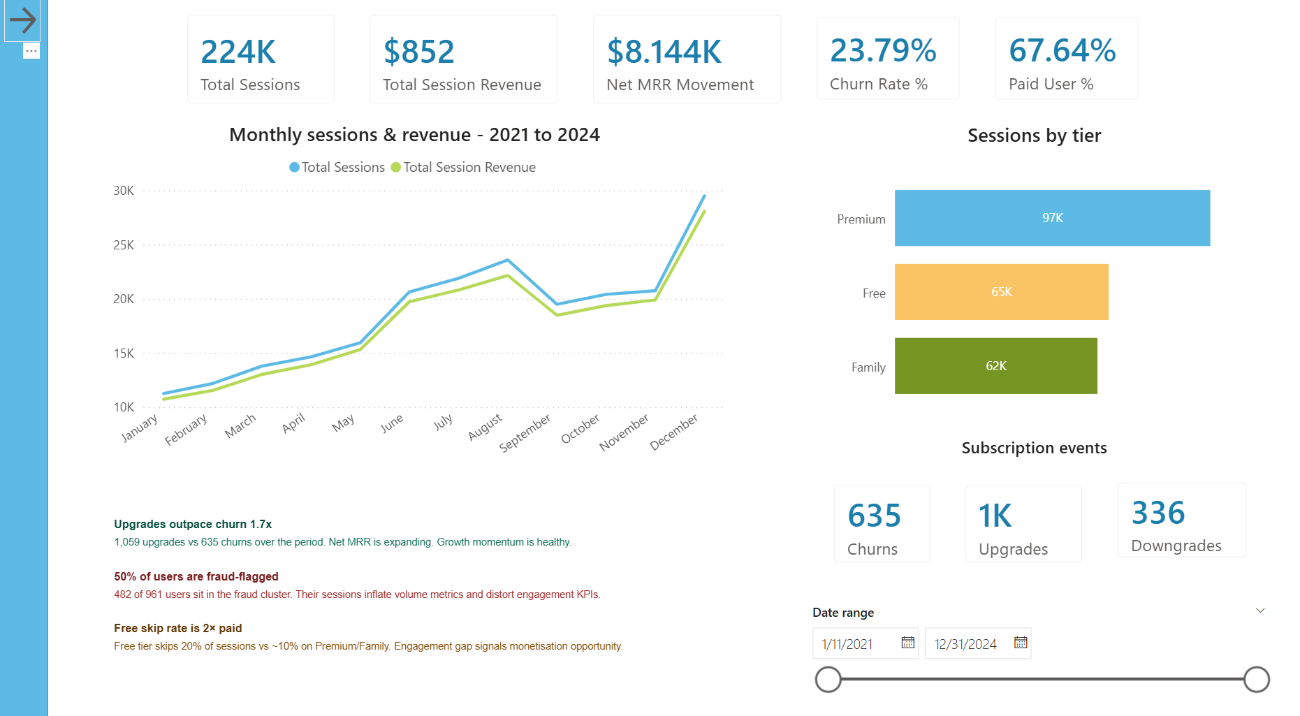Streaming Intelligence — Music Platform Analytics 2021–2024
