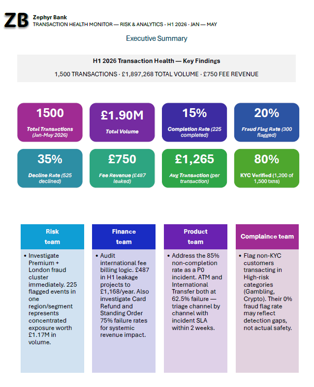 Zephyr Bank — Transaction Health Monitor H1 2026