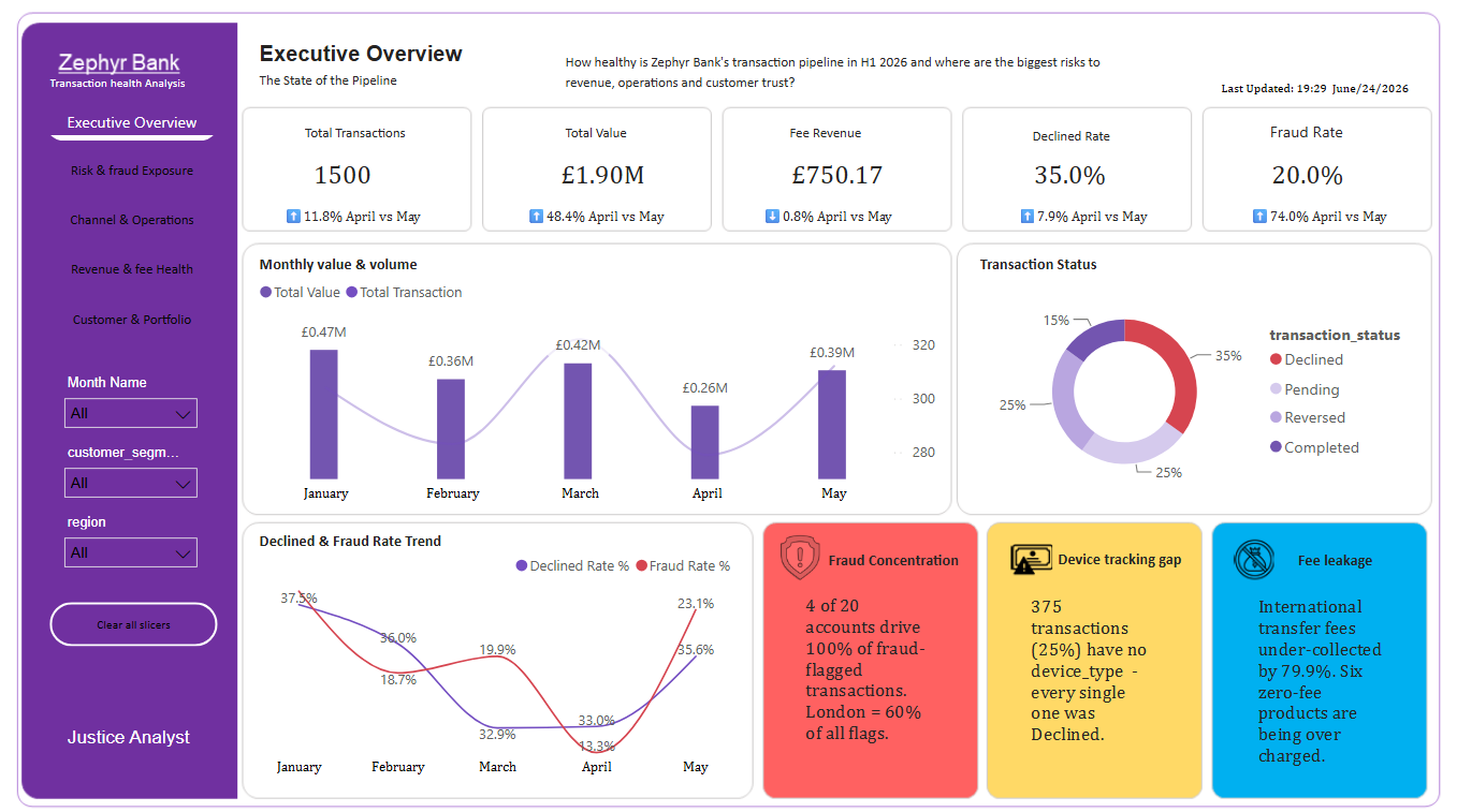 Zephyr Bank H1 2026 – Transaction Health Analysis