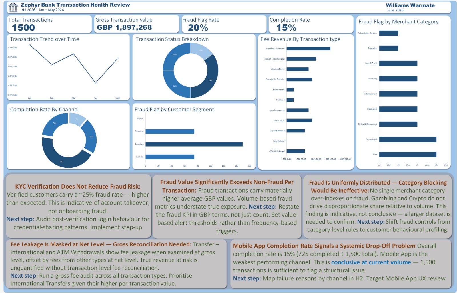 Zephyr Bank H1 2026 transaction analytics