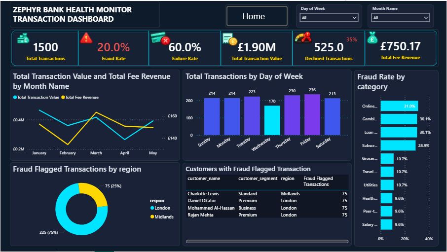 ZEPHYR BANK HEALTH MONITOR TRANSACTION DASHBOARD