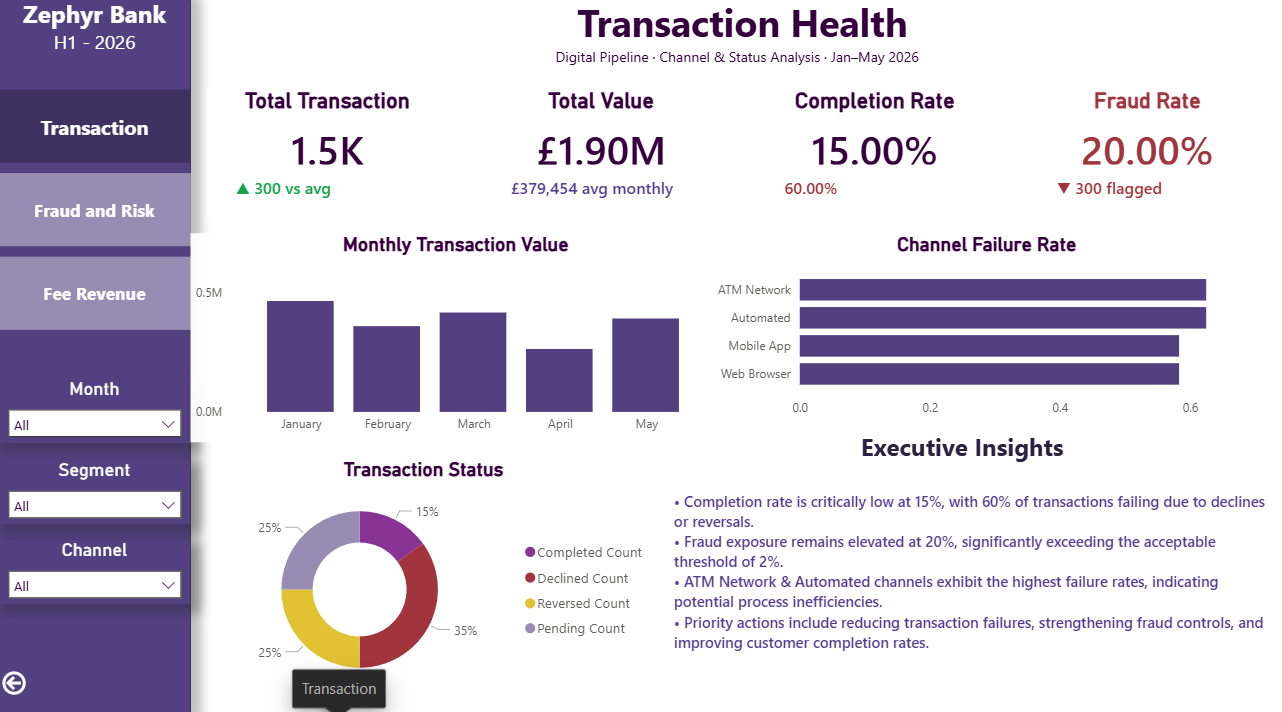 Executive Banking Analytics Dashboard: Transaction Health, Fraud Risk & Revenue Performance