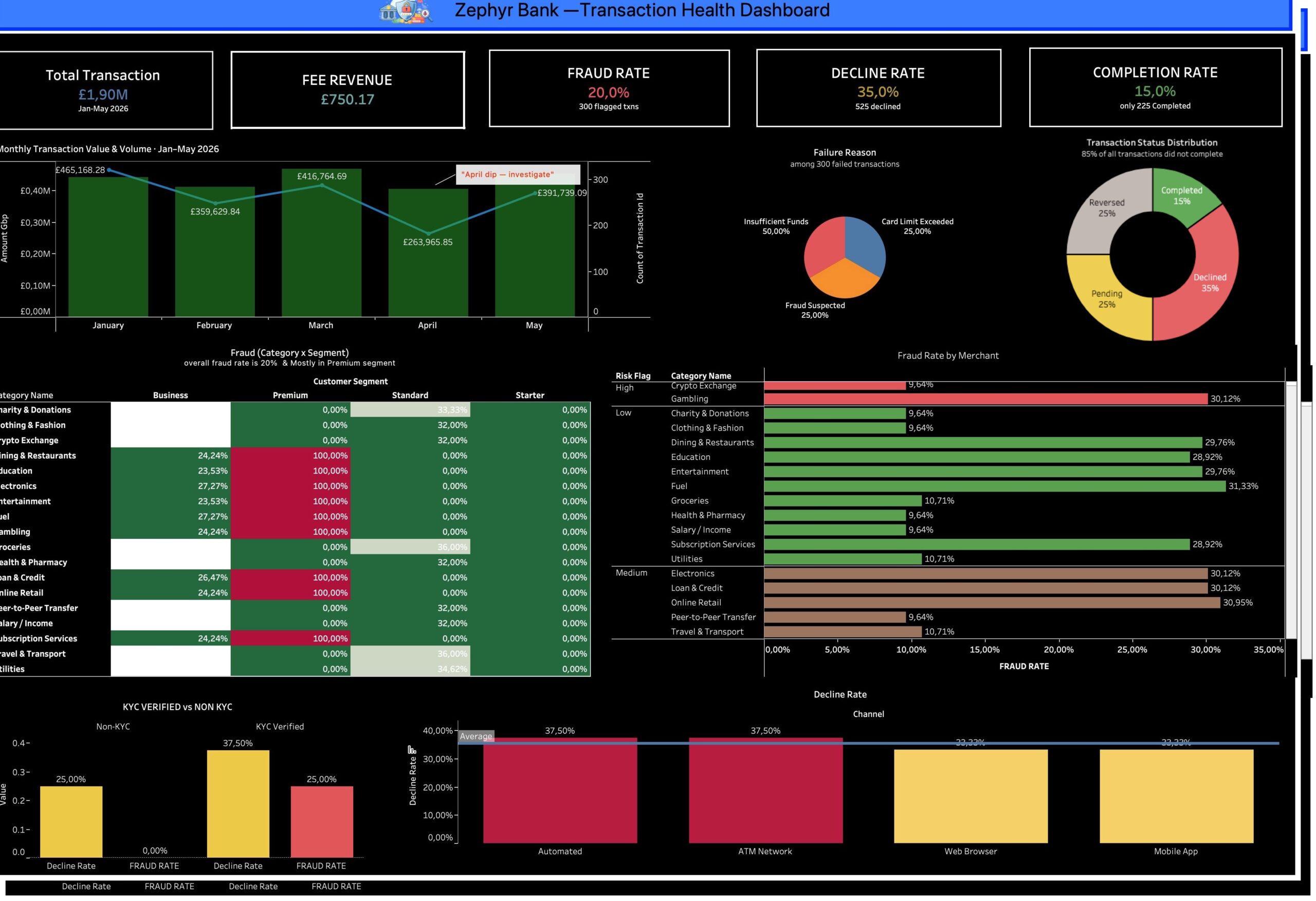 Zephyr Bank- Transaction Health Dashboard