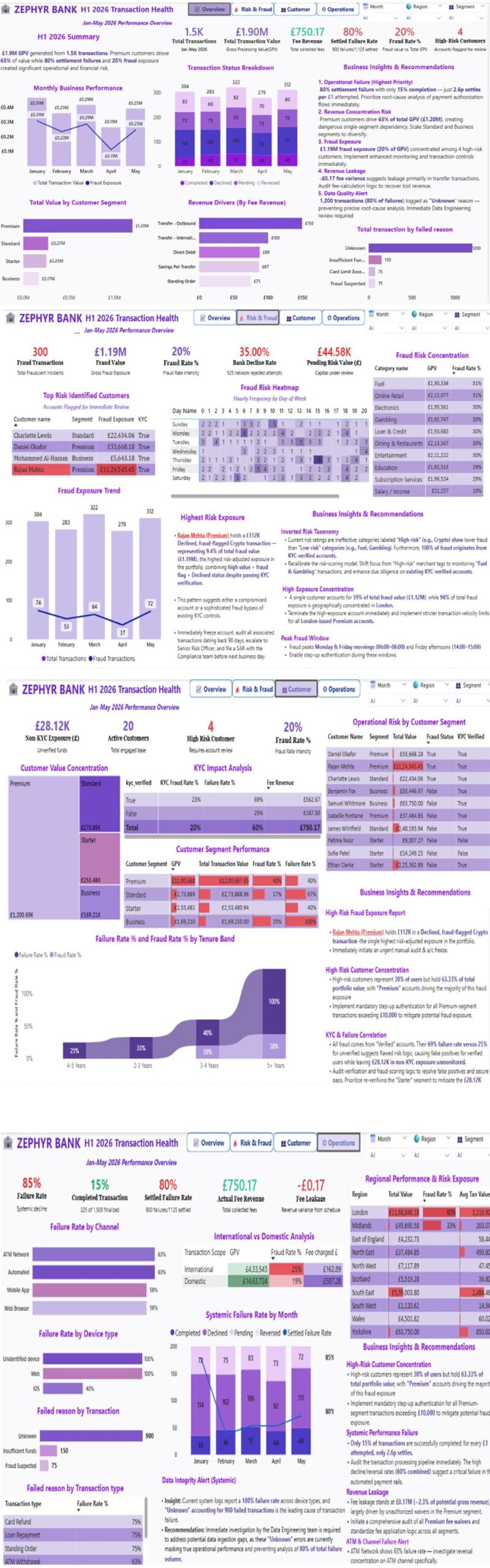 Zephyr Bank H1 2026 | Transaction Health Dashboard