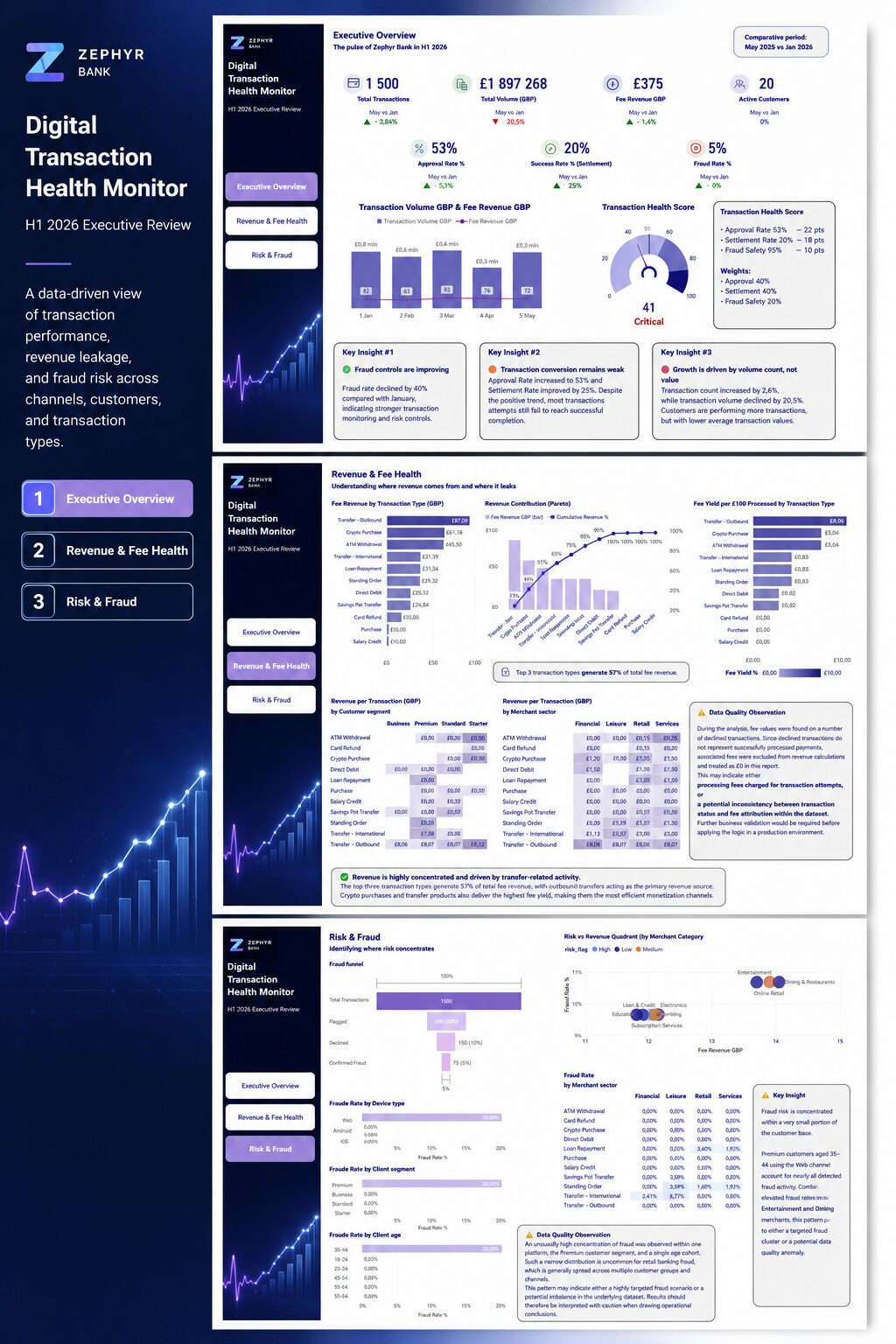Digital Transaction Health Monitor: Revenue, Risk & Fraud Analytics