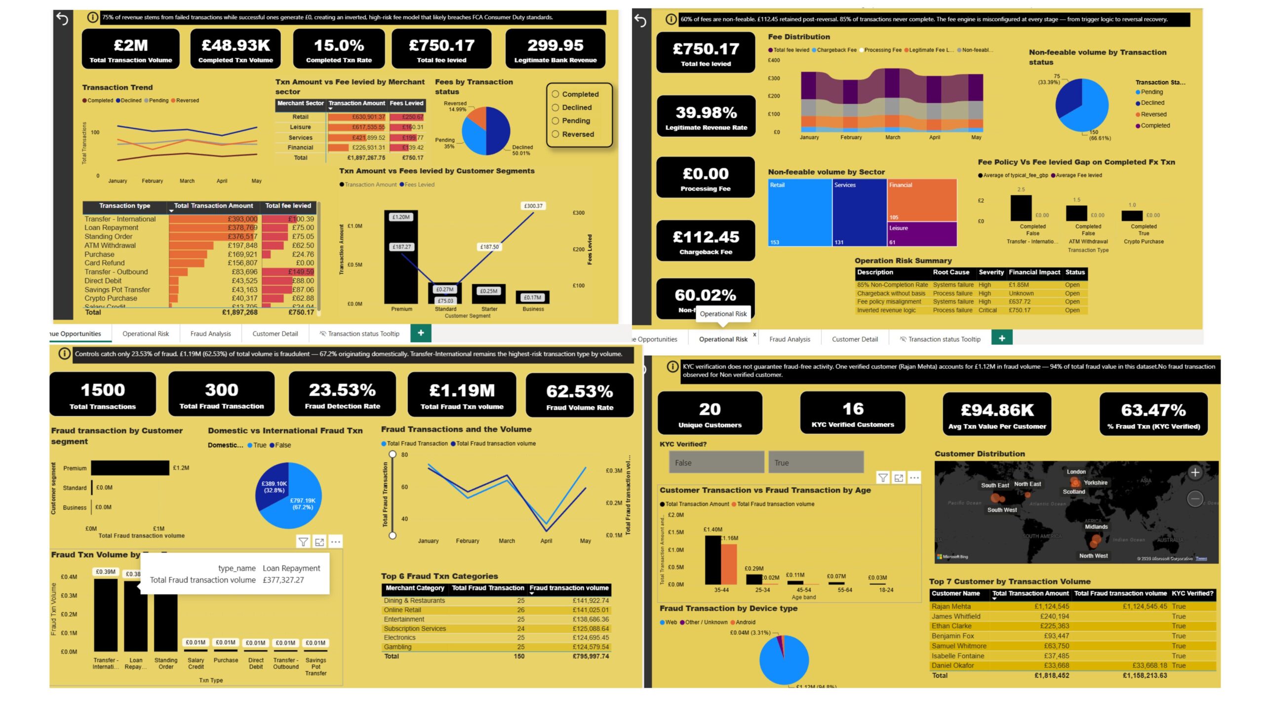UK Neobank Transaction Analysis Dashboard