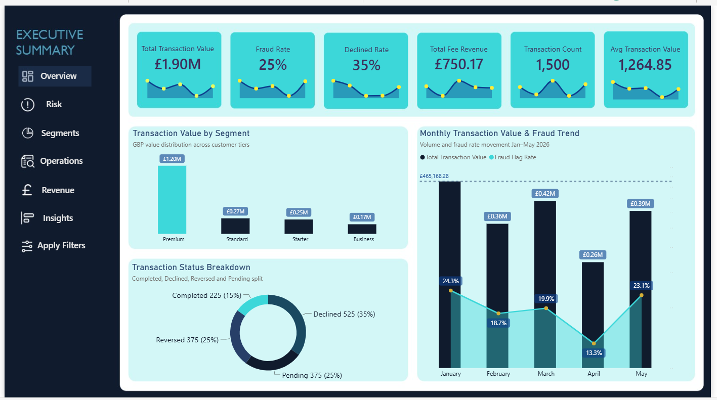 Zephyr Bank Transaction Intelligence Report – Fraud, Risk & Revenue Analytics