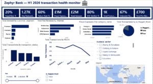 👉 Bank Transaction Risk & Fraud Analytics Dashboard