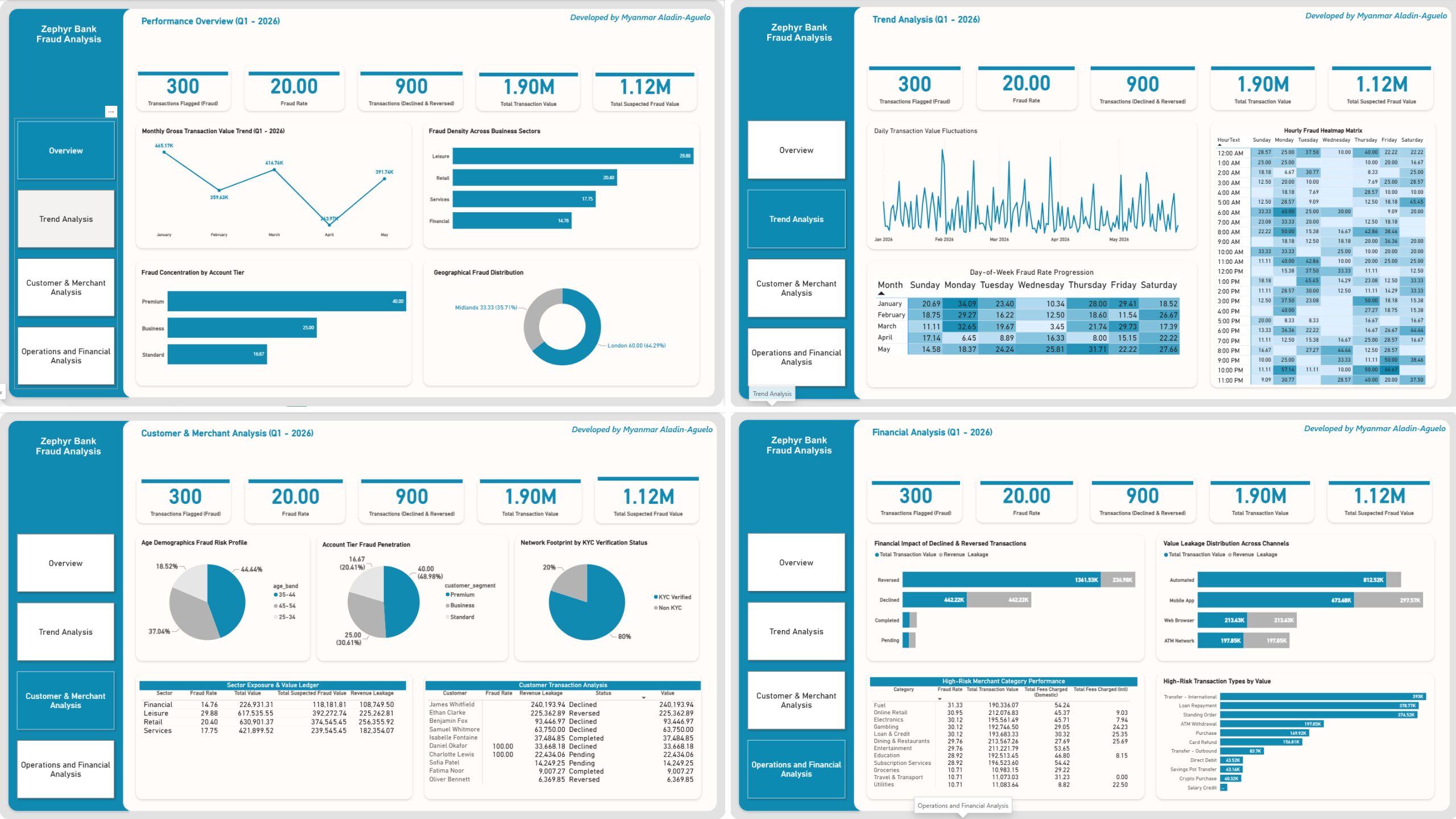 Zephyr Bank Fraud and Leakage Analysis