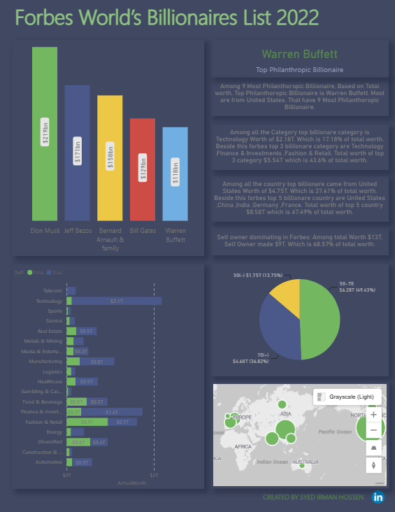 Forbes Billionaires Dashboard 2022