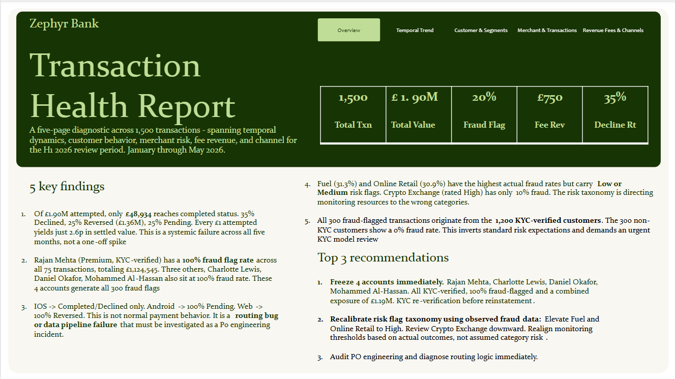 Zephyr Bank Transactional Report